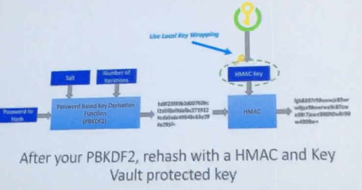 Cryptography example on screen
